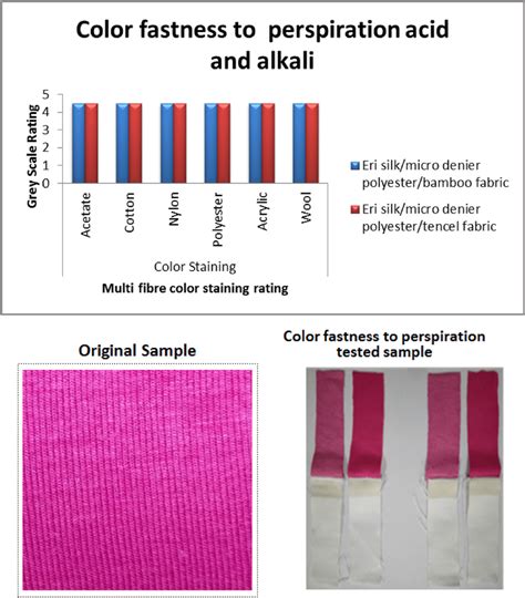 Perspiration Color Fastness Tester agencies|color fastness to perspiration testing.